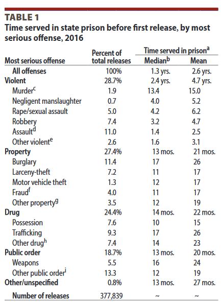 Satisfaction of 85% includes <strong>time served</strong> in the. . How much time do you serve on a 7 year sentence in louisiana